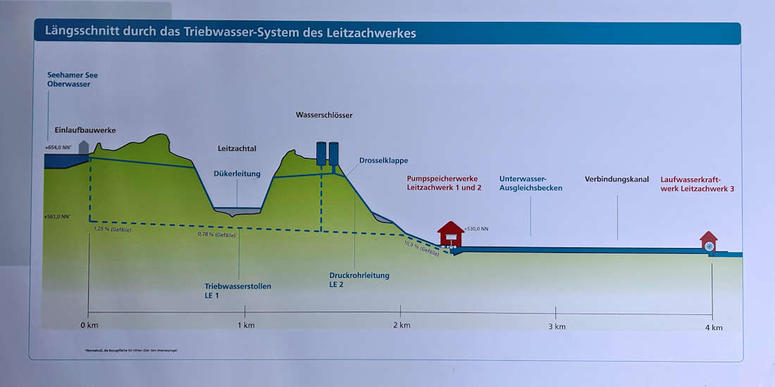 Längsschnitt durch das Triebwassersystem des Leitzachwerks